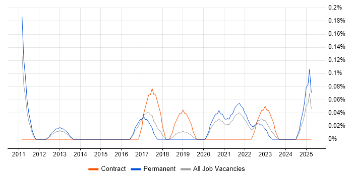 Job vacancy trend for SaaS Architect in Birmingham Job vacancy trend for SaaS Architect in Birmingham