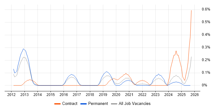 SaaS Project Manager job vacancy trend in Birmingham