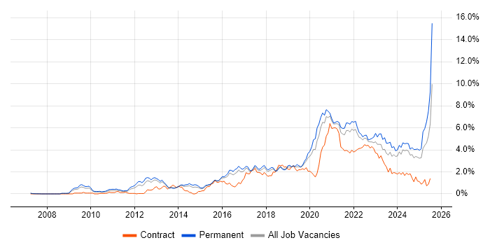 Job vacancy trend for SaaS in Birmingham