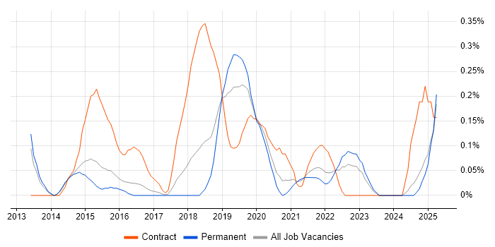 Job vacancy trend for SABSA in Birmingham