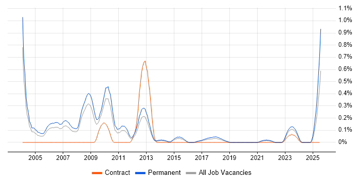 Job vacancy trend for Sage Support in Birmingham Job vacancy trend for Sage Support in Birmingham
