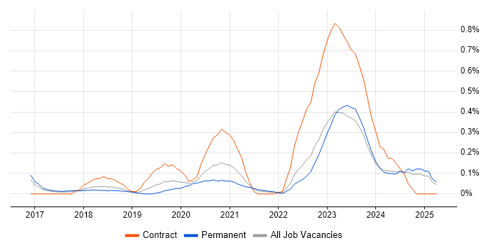 Job vacancy trend for SailPoint in Birmingham Job vacancy trend for SailPoint in Birmingham