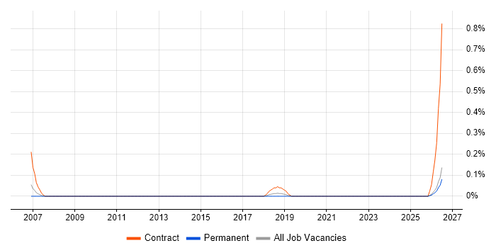 Sales Business Analyst job vacancy trend in Birmingham