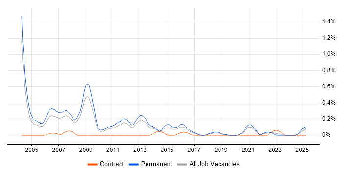 Job vacancy trend for Sales Consultant in Birmingham Job vacancy trend for Sales Consultant in Birmingham