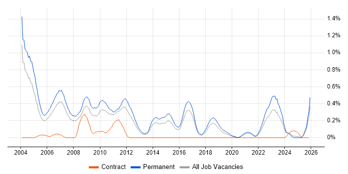 Sales Executive job vacancy trend in Birmingham