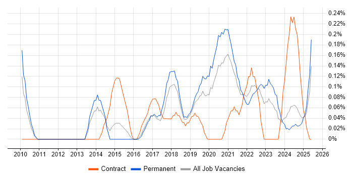 Job vacancy trend for Salesforce Administrator in Birmingham Job vacancy trend for Salesforce Administrator in Birmingham