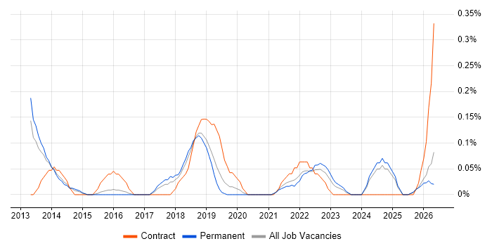 Salesforce Analyst job vacancy trend in Birmingham