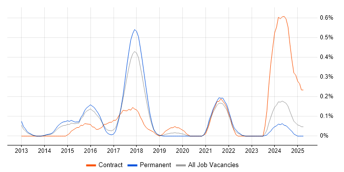Job vacancy trend for Salesforce Architect in Birmingham