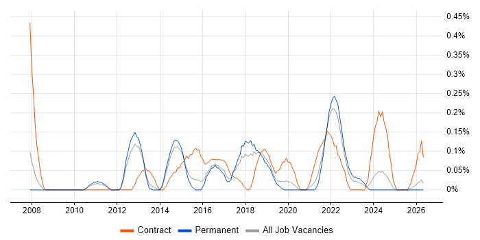 Salesforce Consultant job vacancy trend in Birmingham