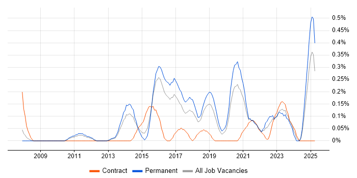 Job vacancy trend for Salesforce CRM in Birmingham Job vacancy trend for Salesforce CRM in Birmingham
