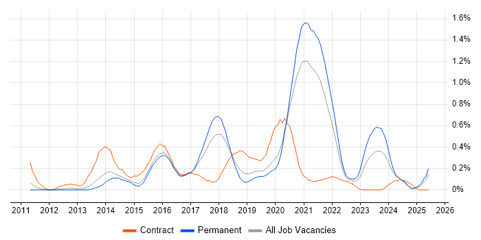Job vacancy trend for Salesforce Developer in Birmingham