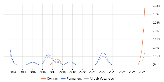 Salesforce Functional Consultant job vacancy trend in Birmingham