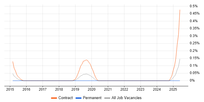 Job vacancy trend for Salesforce Programme Manager in Birmingham