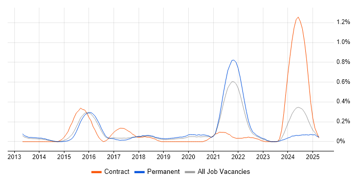 Job vacancy trend for Salesforce Sales Cloud in Birmingham Job vacancy trend for Salesforce Sales Cloud in Birmingham