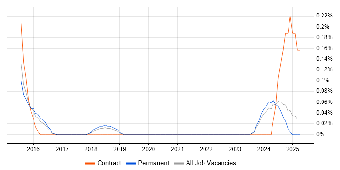 Job vacancy trend for Salesforce Technical Architect in Birmingham
