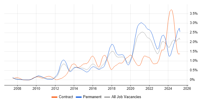 Job vacancy trend for Salesforce in Birmingham Job vacancy trend for Salesforce in Birmingham