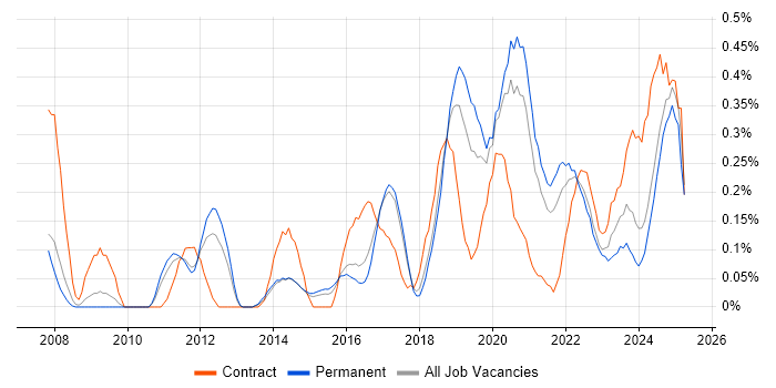 Job vacancy trend for SAML in Birmingham Job vacancy trend for SAML in Birmingham