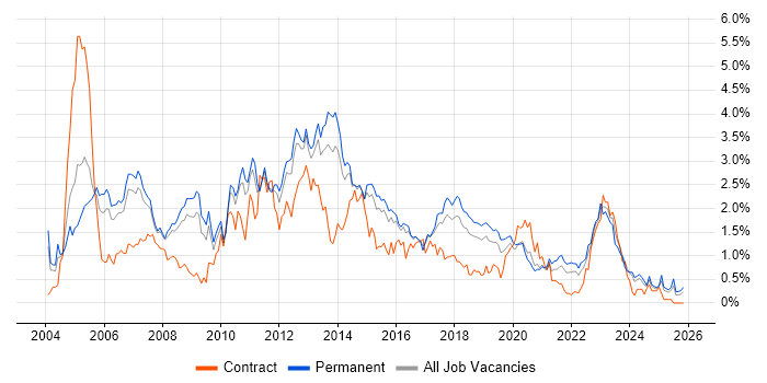 SAN job vacancy trend in Birmingham