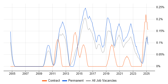 Job vacancy trend for SANS in Birmingham