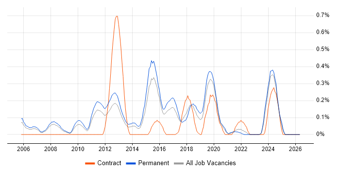 SAP Business One job vacancy trend in Birmingham
