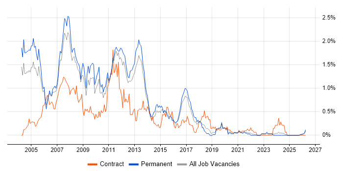 SAP BW job vacancy trend in Birmingham
