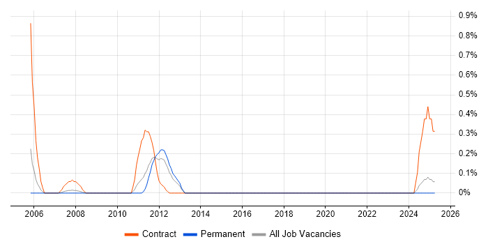 Job vacancy trend for SAP CCM in Birmingham