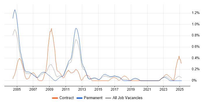 Job vacancy trend for SAP Certification in Birmingham
