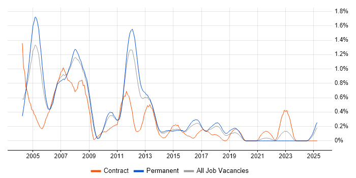 Job vacancy trend for SAP CO Consultant in Birmingham Job vacancy trend for SAP CO Consultant in Birmingham