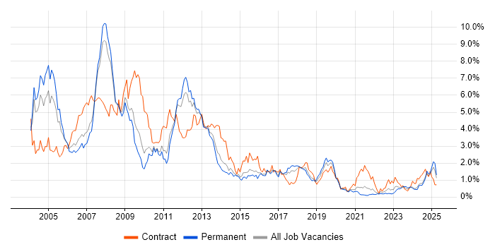 Job vacancy trend for SAP Consultant in Birmingham