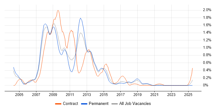 Job vacancy trend for SAP CRM in Birmingham