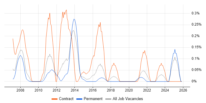 SAP Data Consultant job vacancy trend in Birmingham