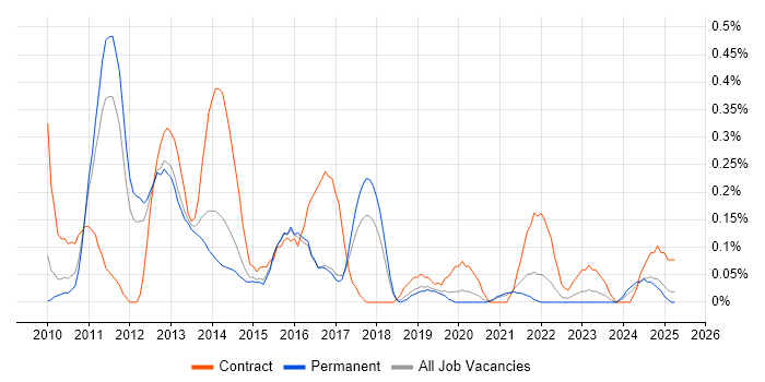 Job vacancy trend for SAP Data Services in Birmingham