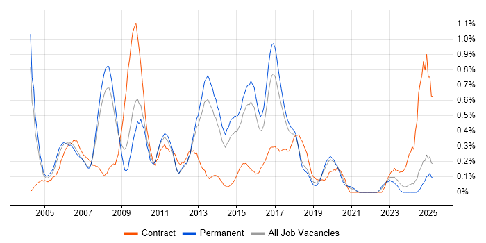 Job vacancy trend for SAP Developer in Birmingham