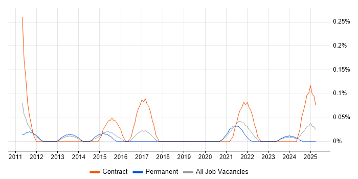 Job vacancy trend for SAP Engineer in Birmingham