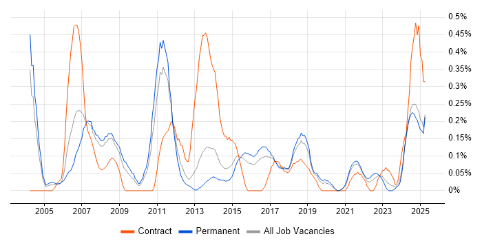 Job vacancy trend for SAP ERP in Birmingham