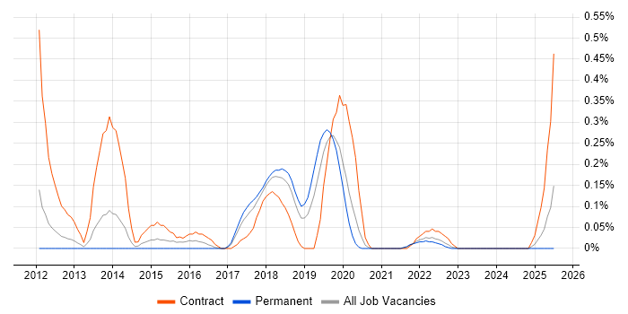 Job vacancy trend for SAP EWM in Birmingham