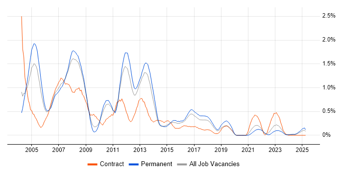 Job vacancy trend for SAP FI/CO in Birmingham Job vacancy trend for SAP FI/CO in Birmingham