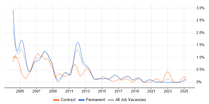 Job vacancy trend for SAP FI Consultant in Birmingham