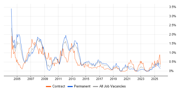SAP FI job vacancy trend in Birmingham