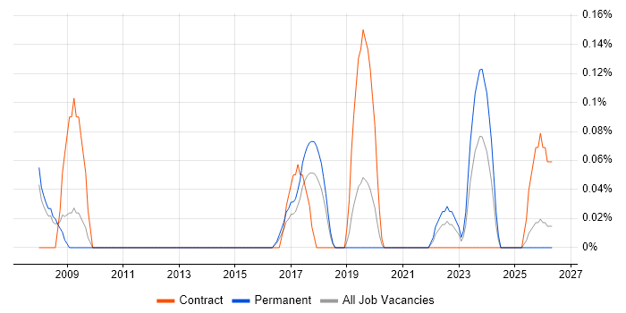 SAP Financial Leader job vacancy trend in Birmingham