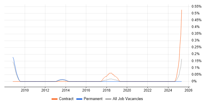 Job vacancy trend for SAP Financial Project Manager in Birmingham