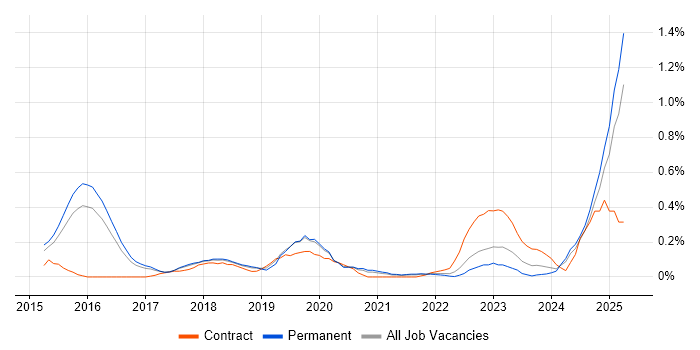 Job vacancy trend for SAP Fiori in Birmingham