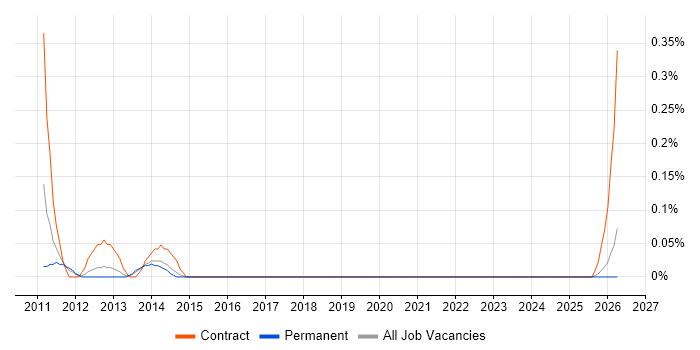 SAP GRC Consultant job vacancy trend in Birmingham