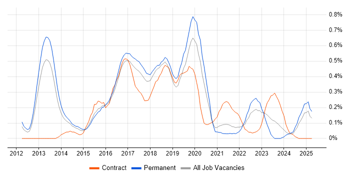 Job vacancy trend for SAP HANA in Birmingham Job vacancy trend for SAP HANA in Birmingham