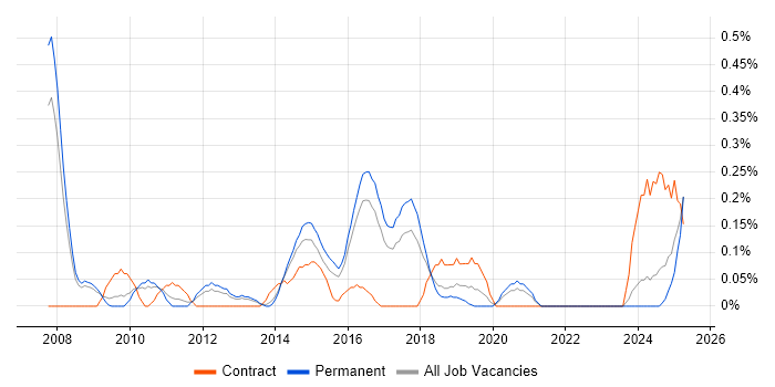 Job vacancy trend for SAP HCM Consultant in Birmingham