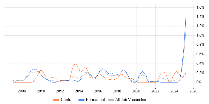 Job vacancy trend for SAP HCM in Birmingham