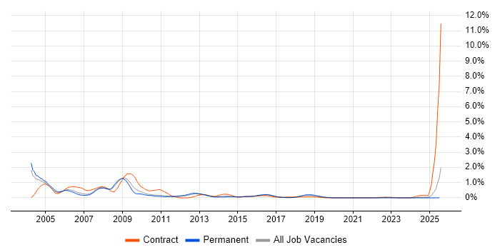 Job vacancy trend for SAP HR Consultant in Birmingham