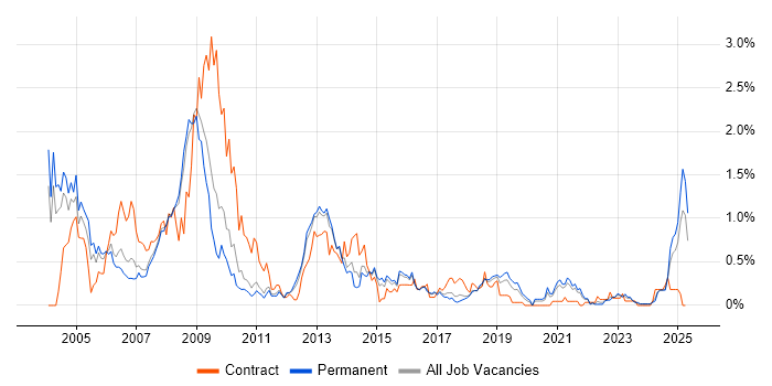 Job vacancy trend for SAP HR in Birmingham Job vacancy trend for SAP HR in Birmingham