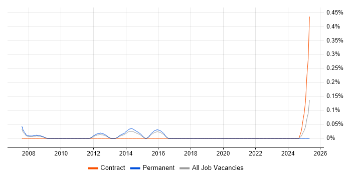 Job vacancy trend for SAP Implementation Project Manager in Birmingham