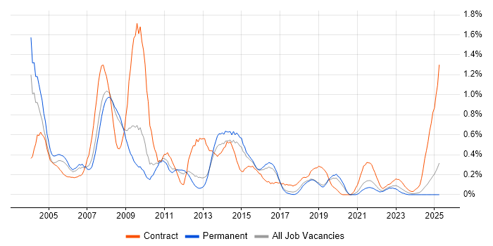 Job vacancy trend for SAP Implementation in Birmingham Job vacancy trend for SAP Implementation in Birmingham